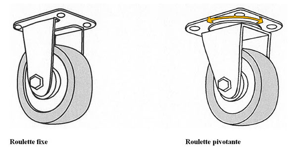 Roulette pivotante à platine avec frein - Force 100 à 350 kg 